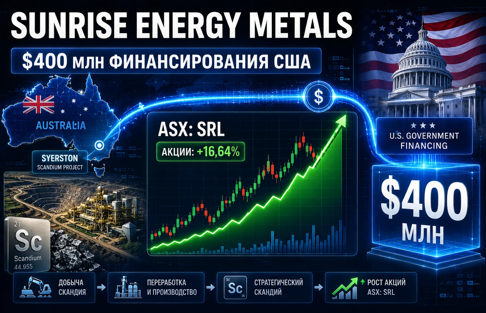 Акции Sunrise Energy Metals взлетели после сделки с США