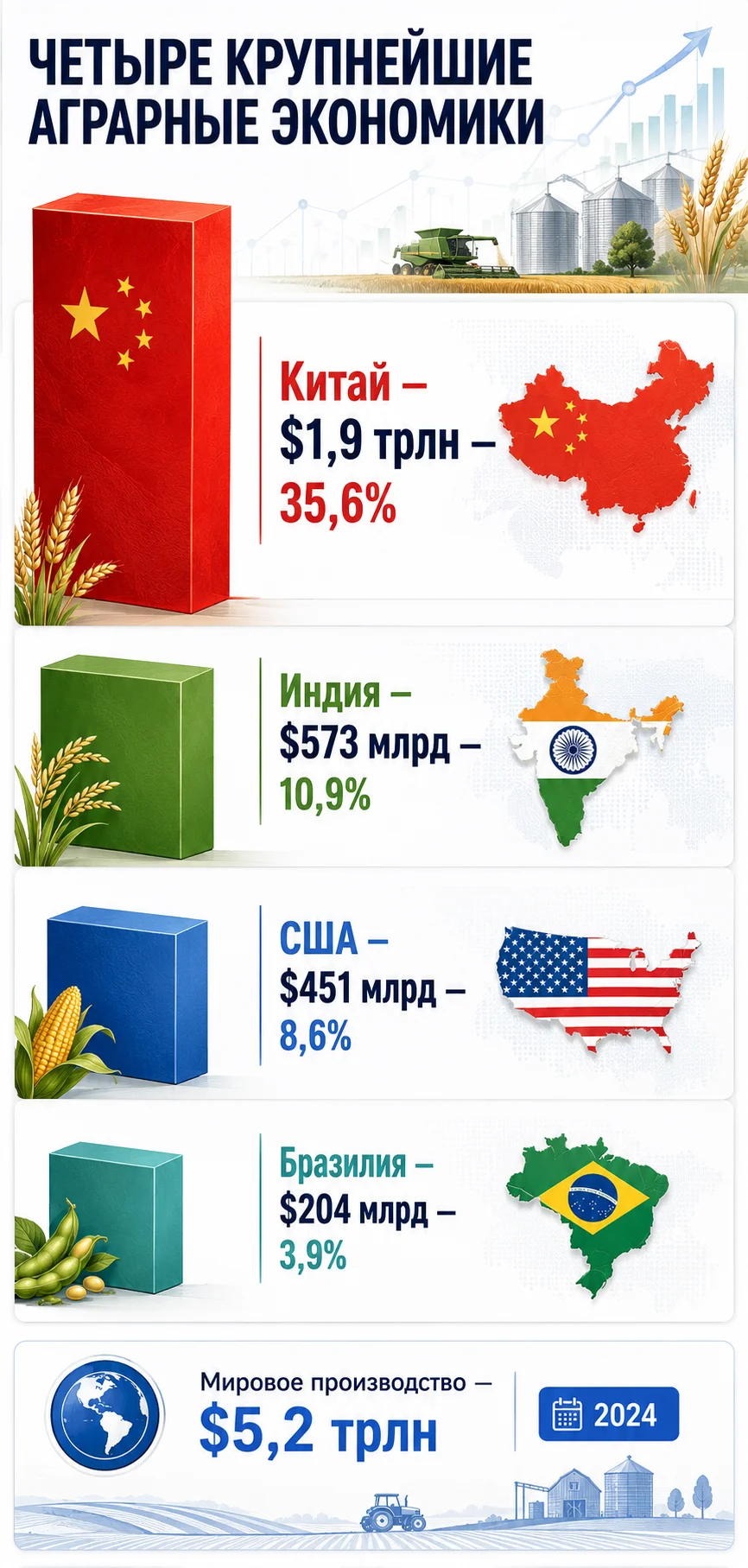 Четыре крупнейшие аграрные экономики