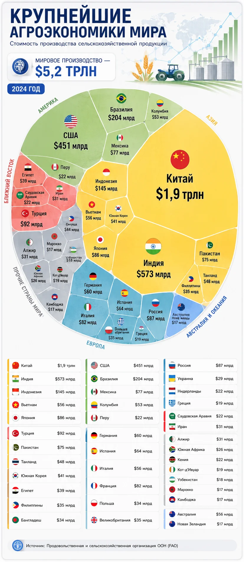 Диаграмма крупнейшие сельскохозяйственные экономики мира