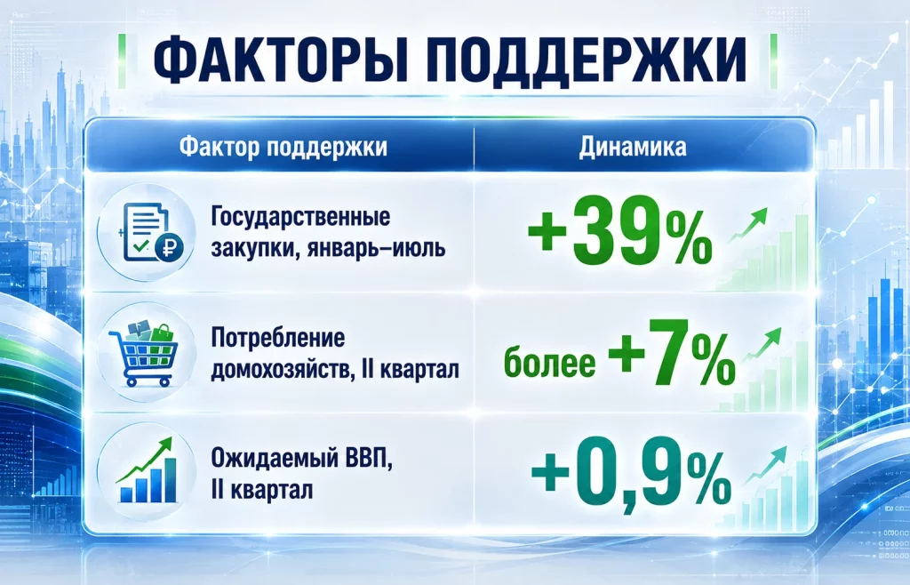Государственные расходы и потребление поддерживают спрос