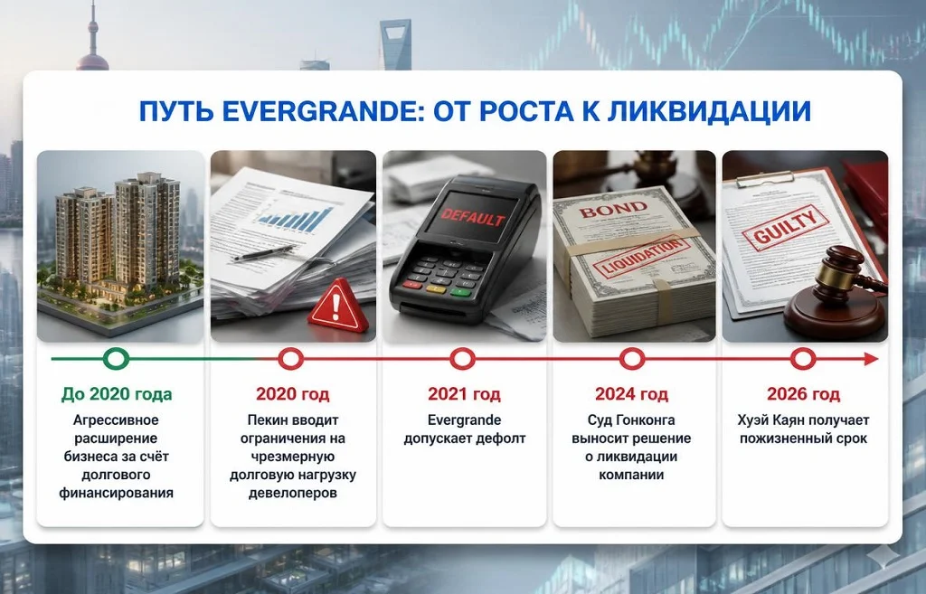 Хронология Evergrande от долгового расширения до ликвидации и приговора основателю