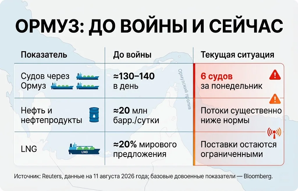 Изменение судоходства и энергетических потоков через ормузский пролив после начала войны