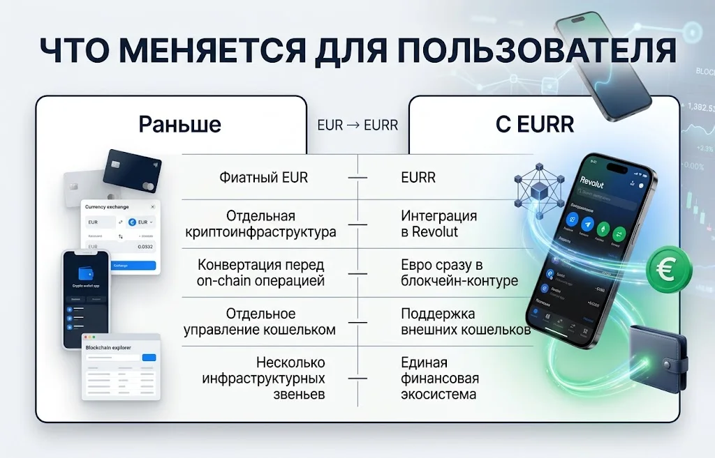Стейблкоин EURR: Revolut меняет рынок Европы 3 Сравнение пользовательского пути до EURR и после интеграции стейблкоина в Revolut
