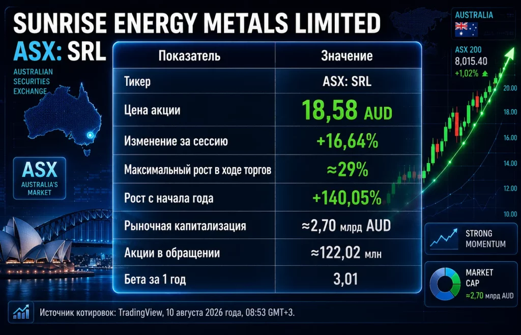 Акции Sunrise Energy Metals взлетели после сделки с США 1 Котировки акций sunrise energy metals limited