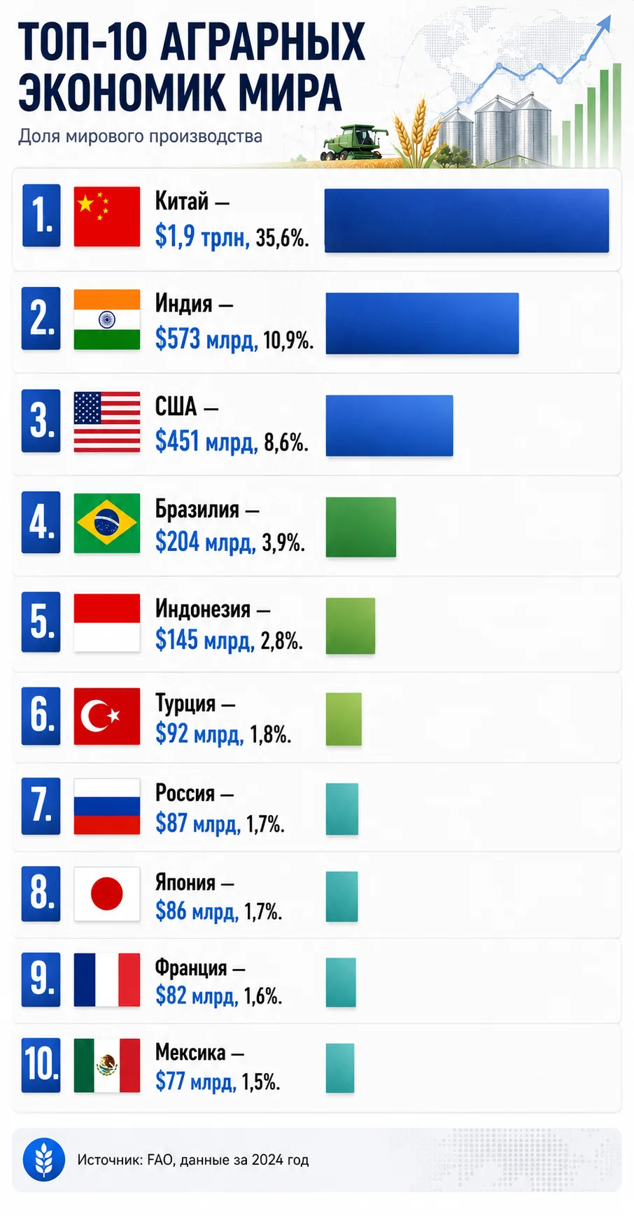 Места 1–10