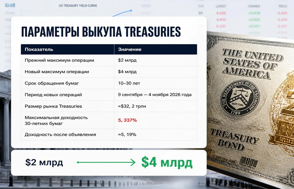 Таблица с увеличением максимального выкупа Treasuries с $2 млрд до $4 млрд