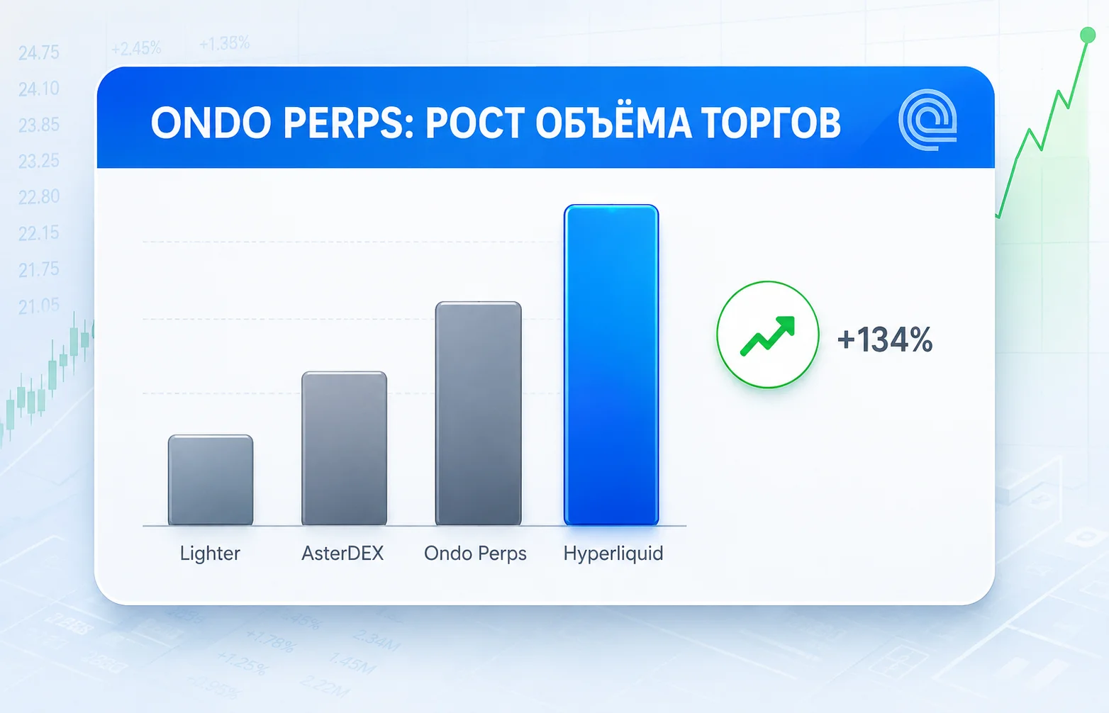 Ondo Perps обошли Aster и Lighter: угроза для Hyperliquid?