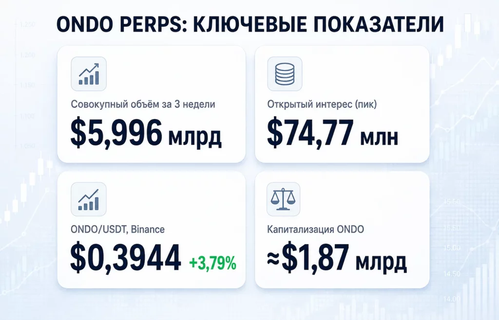 Ondo perps ключевые показатели
