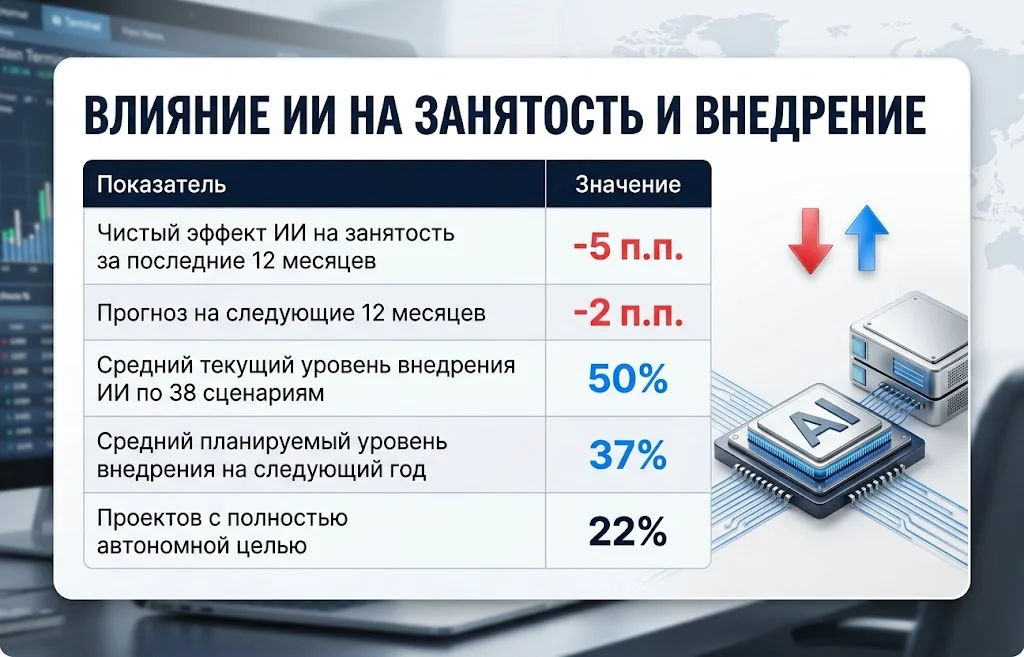 ИИ и рынок труда: компании начали сокращать занятость 1 Таблица с отрицательным эффектом ИИ на занятость и показателями корпоративного внедрения