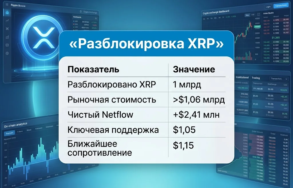 Дайджест криптоновостей за 03.08.2026: BTC, XRP, SOL и ETH 2 Разблокировка xrp
