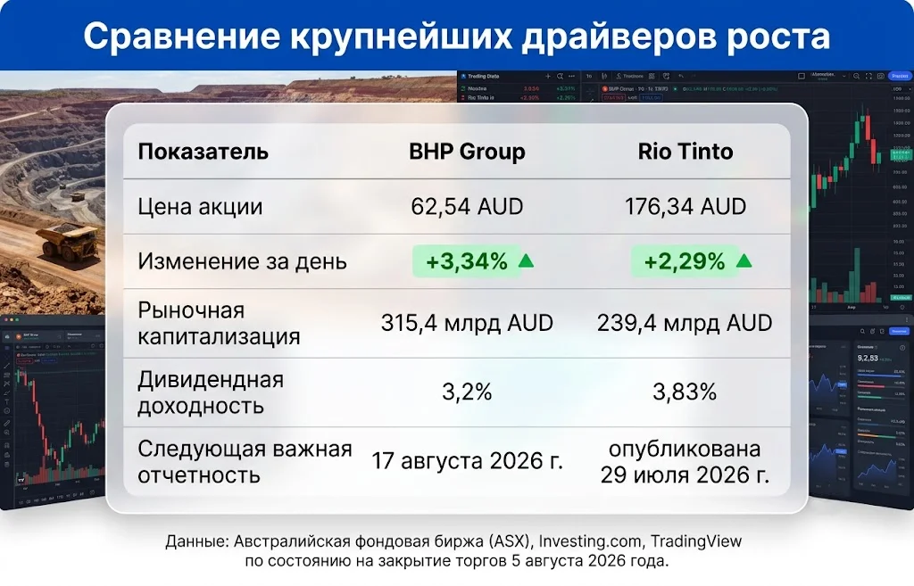 Сравнение крупнейших драйверов роста