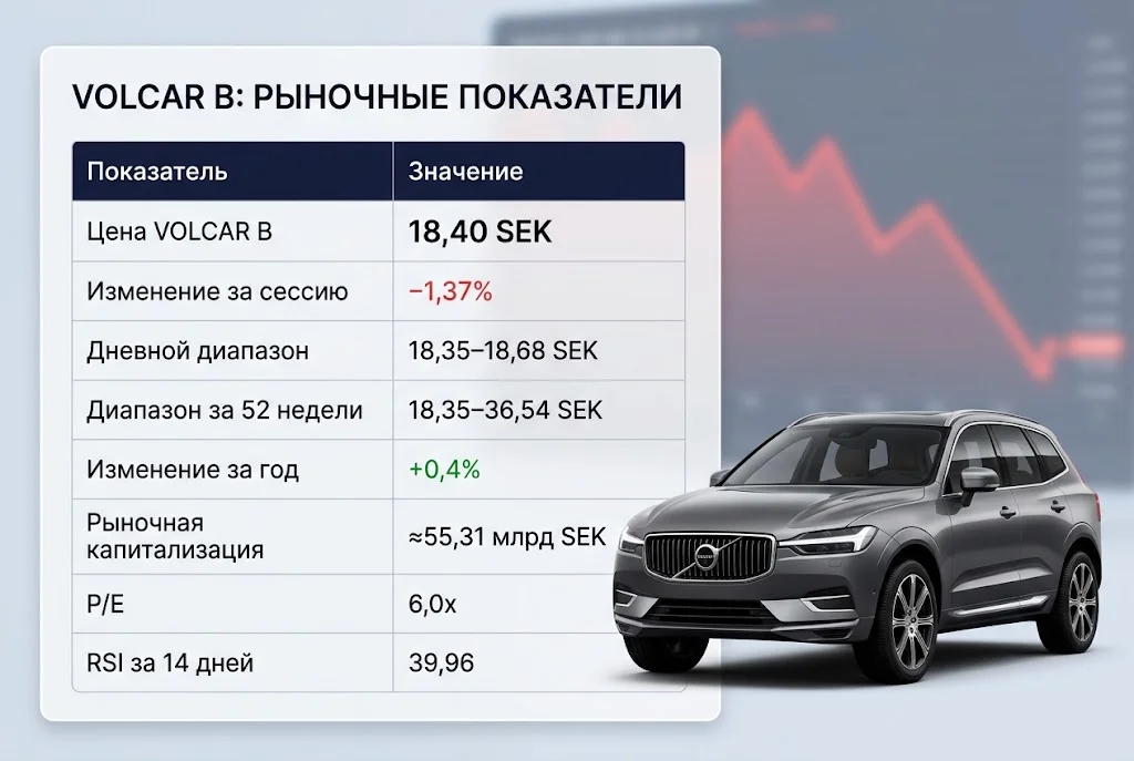 Котировки VOLCAR B по 18,40 SEK и ключевые рыночные показатели Volvo Cars