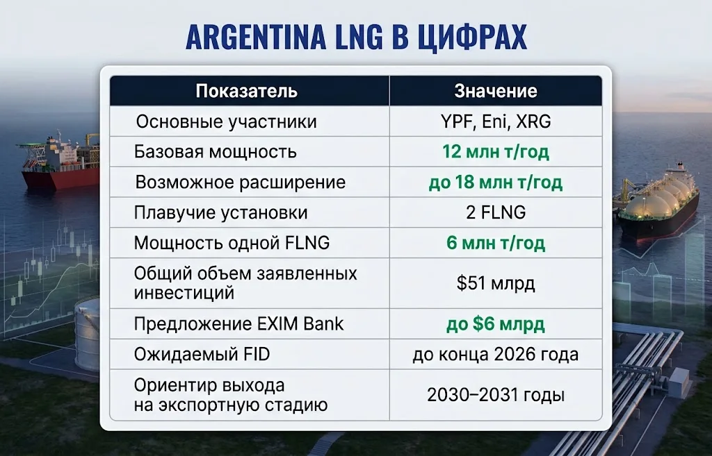 Таблица с мощностью, инвестициями и сроками проекта Argentina LNG