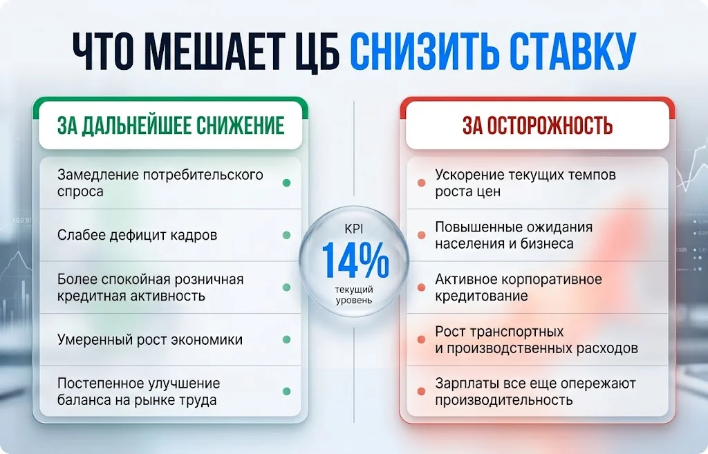 Сравнение аргументов за снижение ставки и сохранение осторожной политики Банка России