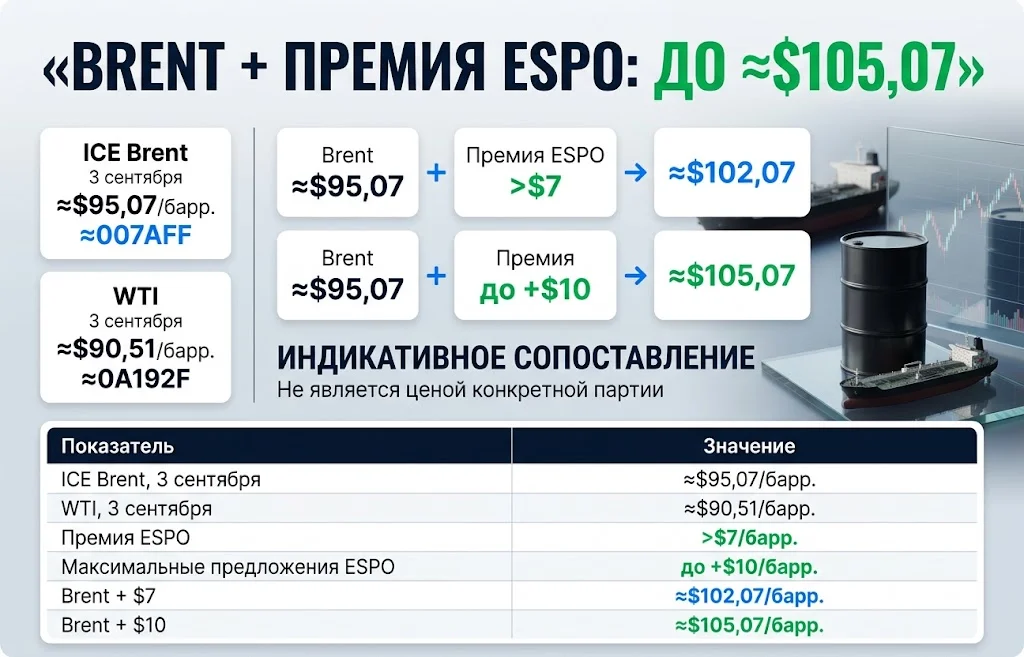 Сравнение Brent ≈$95,07, WTI ≈$90,51 и премии ESPO до +$10 за баррель