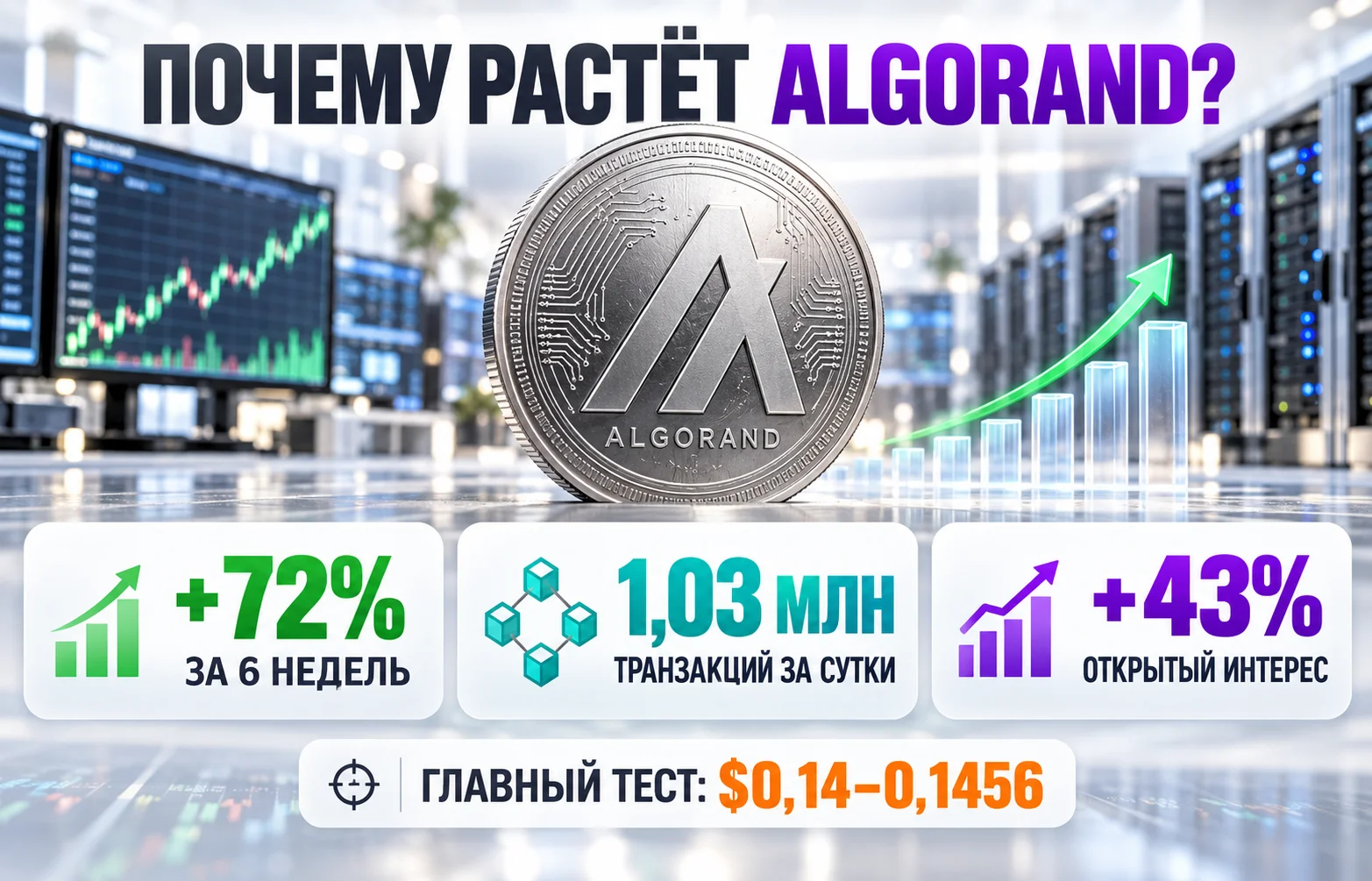 Algorand вырос на 72%: сможет ли ALGO пробить $0,14?