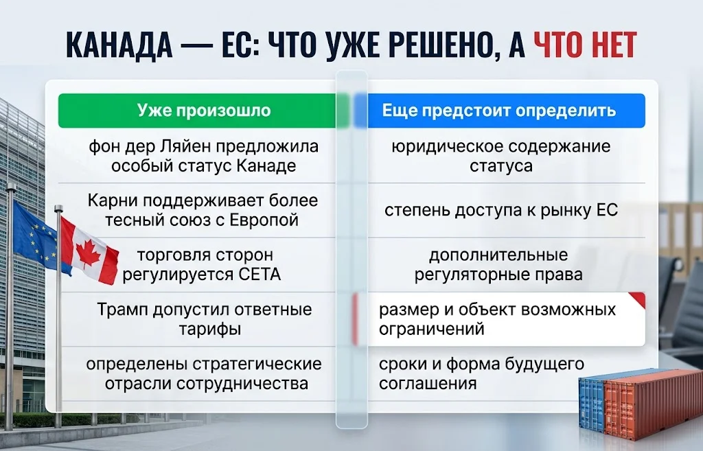 Сравнительная таблица подтвержденных решений и неопределенных параметров отношений Канады и ЕС