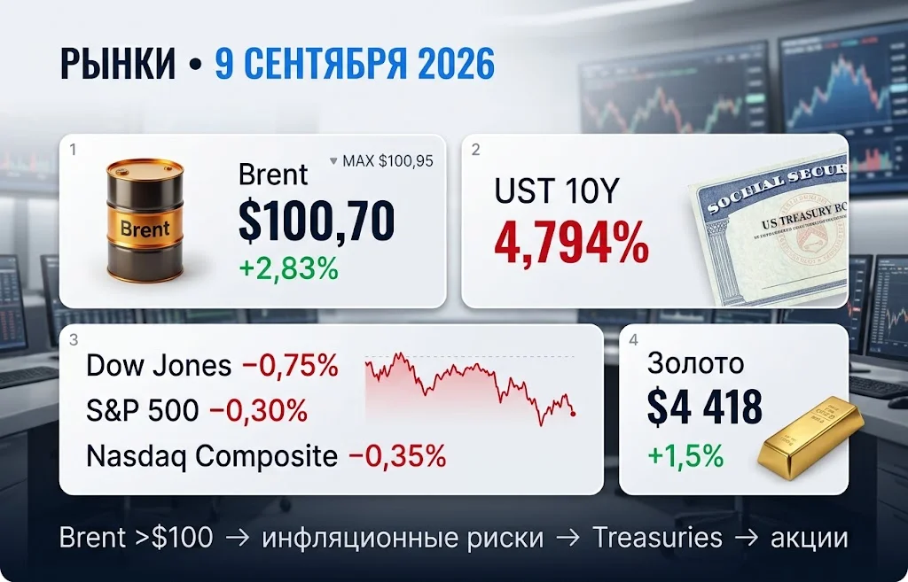 Дайджест фондового рынка за 09.09.2026: нефть бьет по акциям