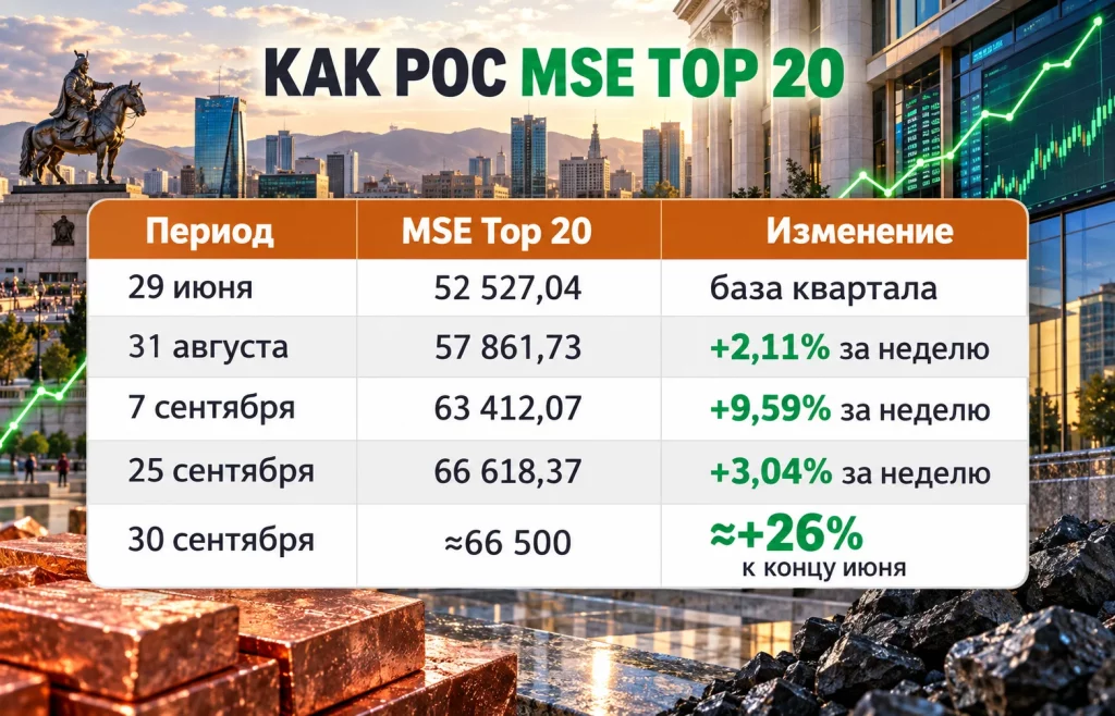 Таблица динамики индекса MSE Top 20 с июня по сентябрь 2026 года