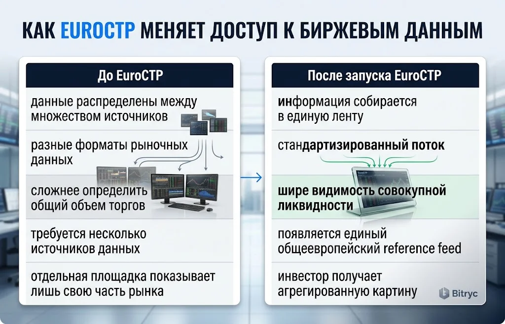 Сравнение фрагментированных биржевых данных и единой ленты EuroCTP