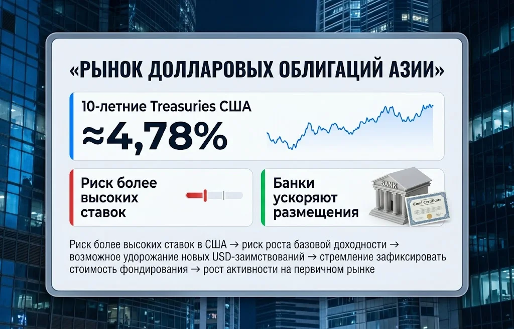 Долларовые облигации Азии: банки запустили волну продаж