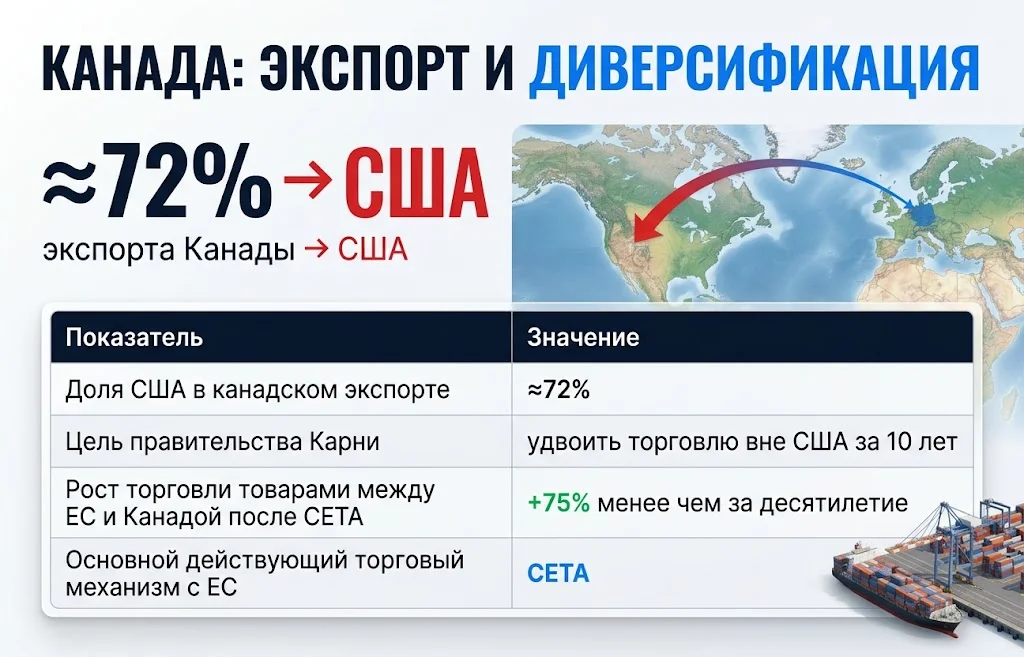 Таблица с долей США около 72% в экспорте Канады и ростом торговли с ЕС