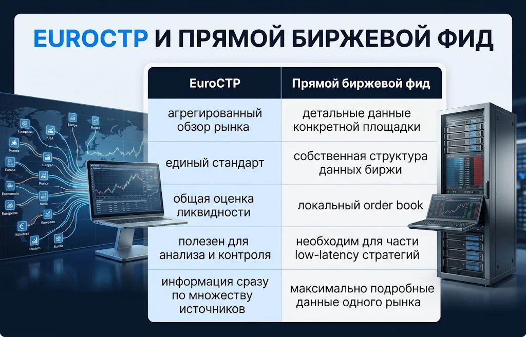 Сравнение EuroCTP с прямым биржевым фидом по обзору рынка и детализации данных
