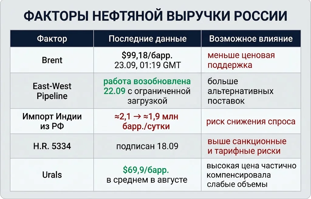Доходы России от экспорта нефти могут снова снизиться 2 Таблица влияния Brent, Индии, Саудовской Аравии и санкций на нефтяную выручку России