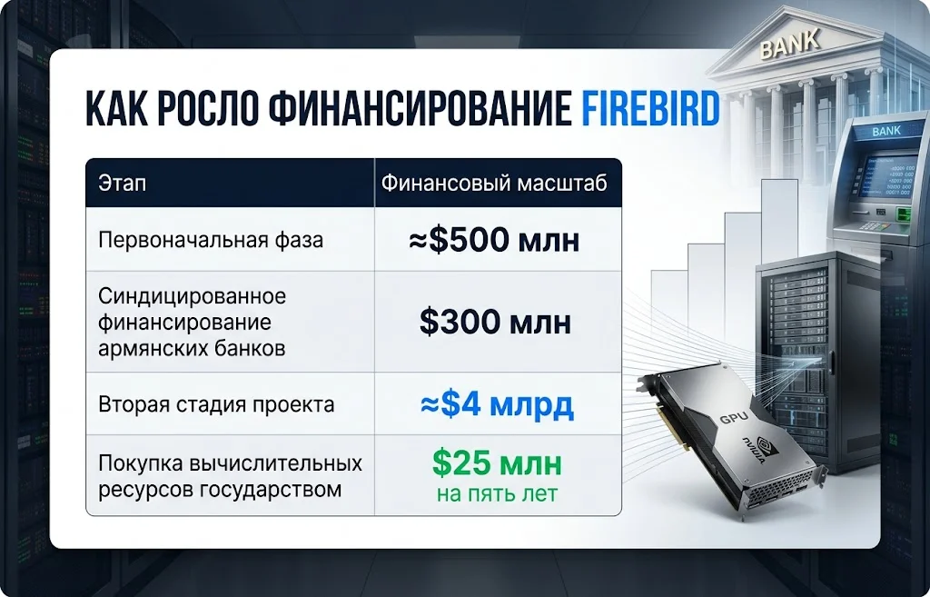 Финансовая таблица Firebird с инвестициями около $4 млрд и банковским финансированием $300 млн