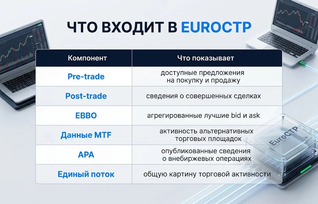Компоненты EuroCTP: Pre-trade, Post-trade, EBBO, MTF и APA