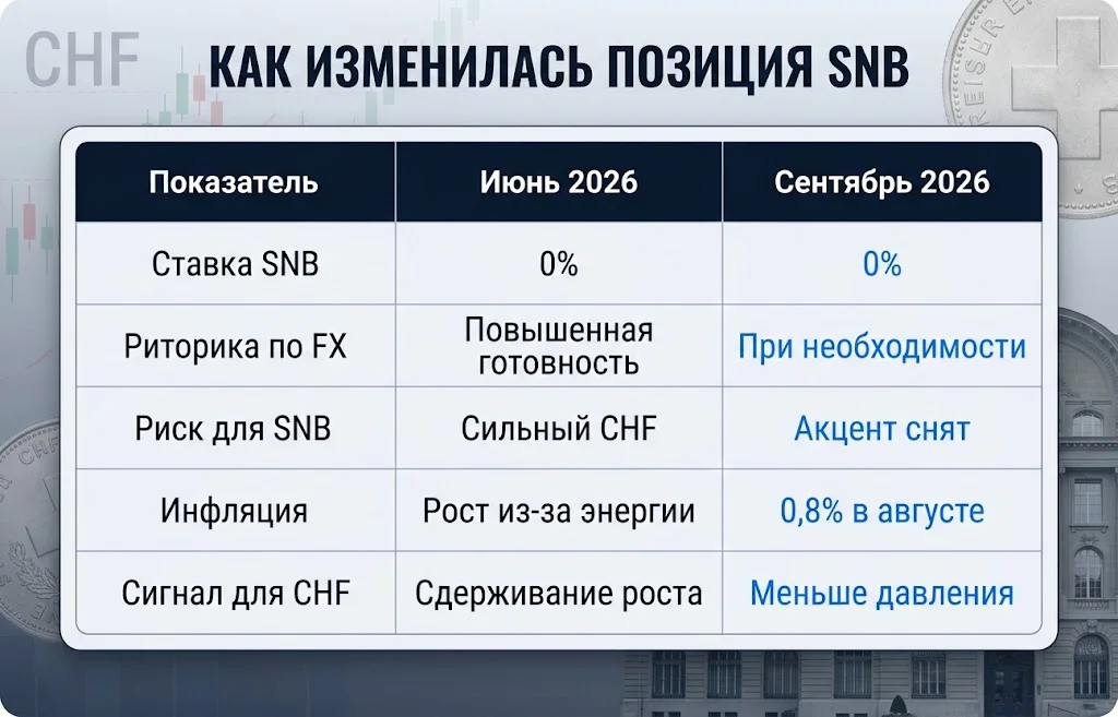 Курс швейцарского франка снизился после решения SNB 1 Сравнение ставки и валютной риторики SNB в июне и сентябре 2026 года