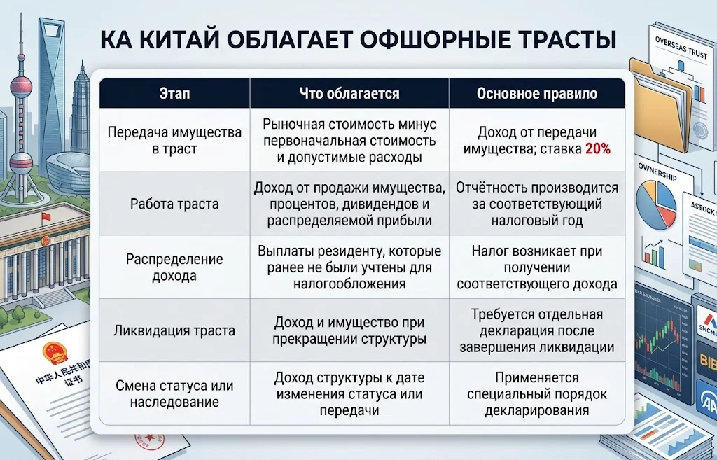 Таблица этапов налогообложения офшорного траста по новым правилам Китая