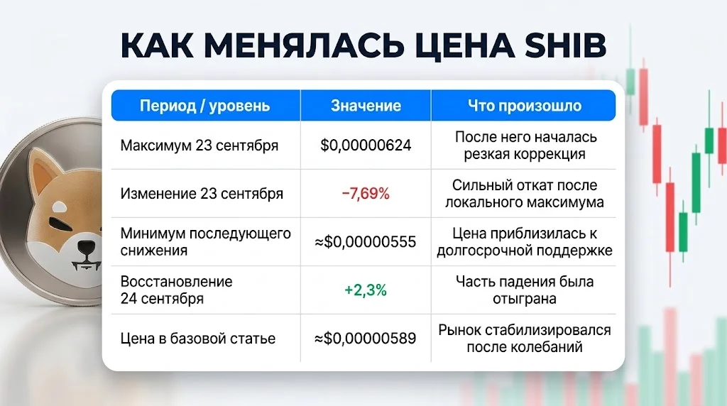 Таблица движения Shiba Inu от максимума 23 сентября до $0,00000589