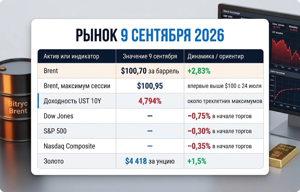 Таблица Brent, Treasuries, Dow Jones, S&P 500, Nasdaq и золота за 9 сентября