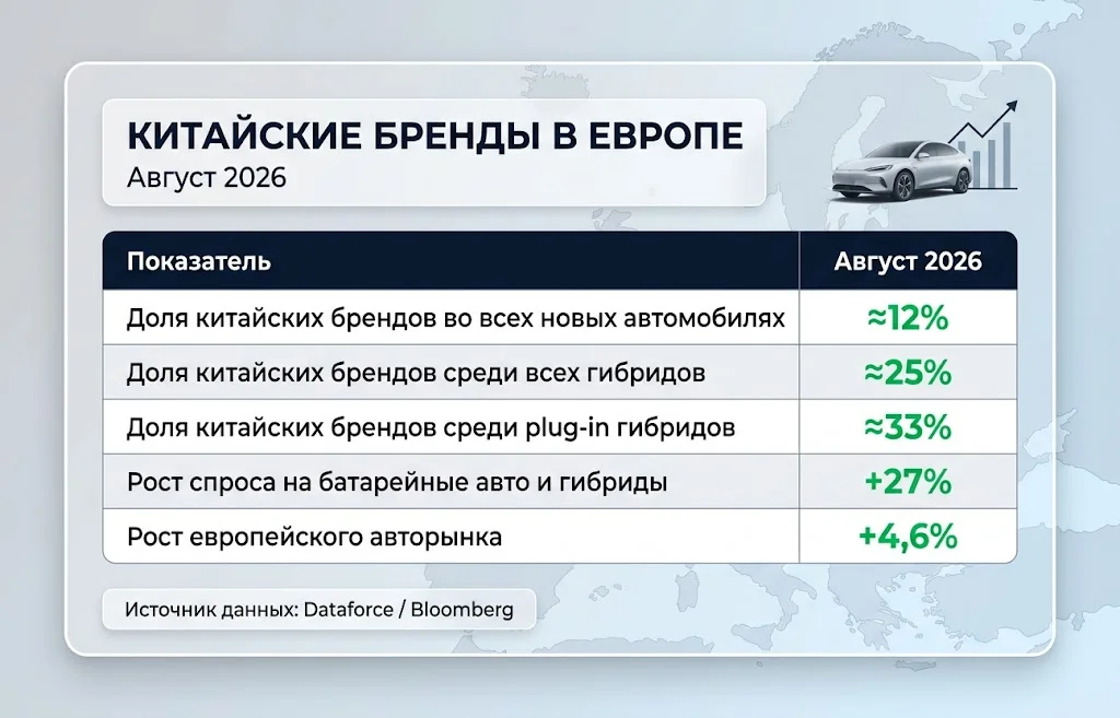 Таблица с долей китайских брендов и ростом авторынка Европы в августе 2026 года