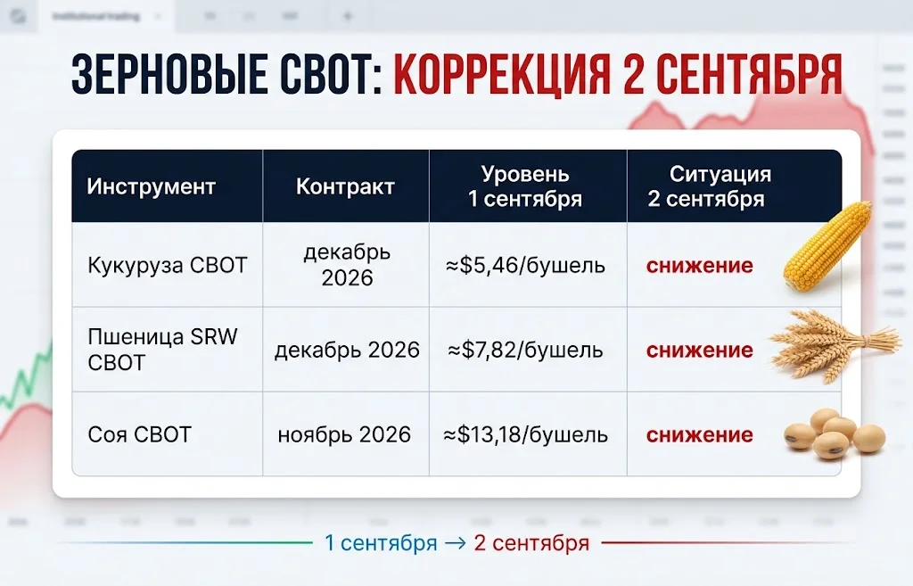 Таблица кукурузы, пшеницы и сои CBOT с уровнями на 1 сентября