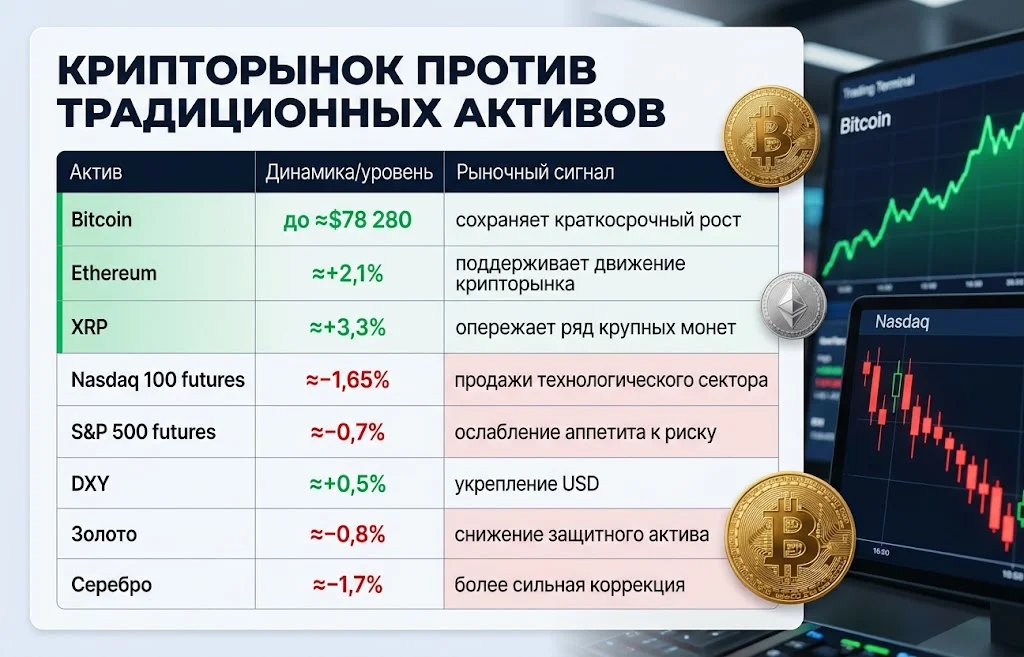 Сравнение Bitcoin, Ethereum и XRP с Nasdaq, S&P 500, DXY, золотом и серебром