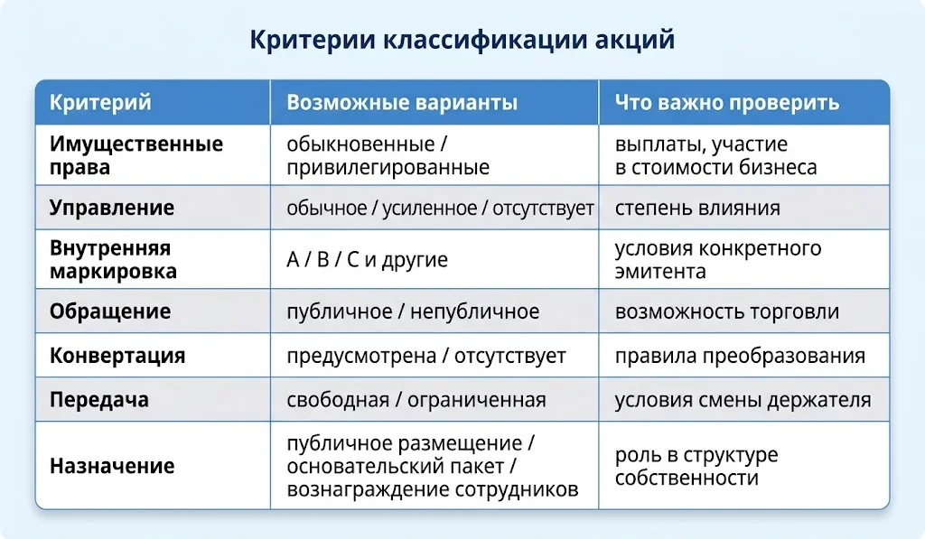 Таблица семи критериев классификации акций: права, управление, маркировка, обращение, конвертация, передача и назначение