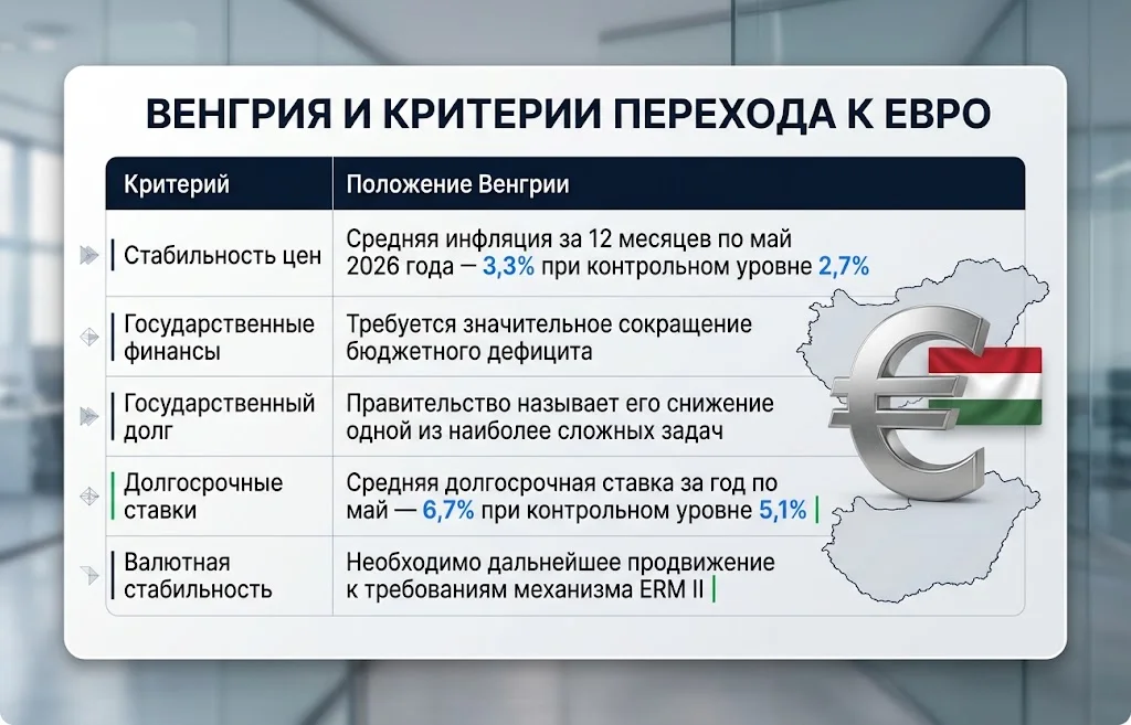 Критерии перехода Венгрии к евро с показателями инфляции, ставок и государственных финансов