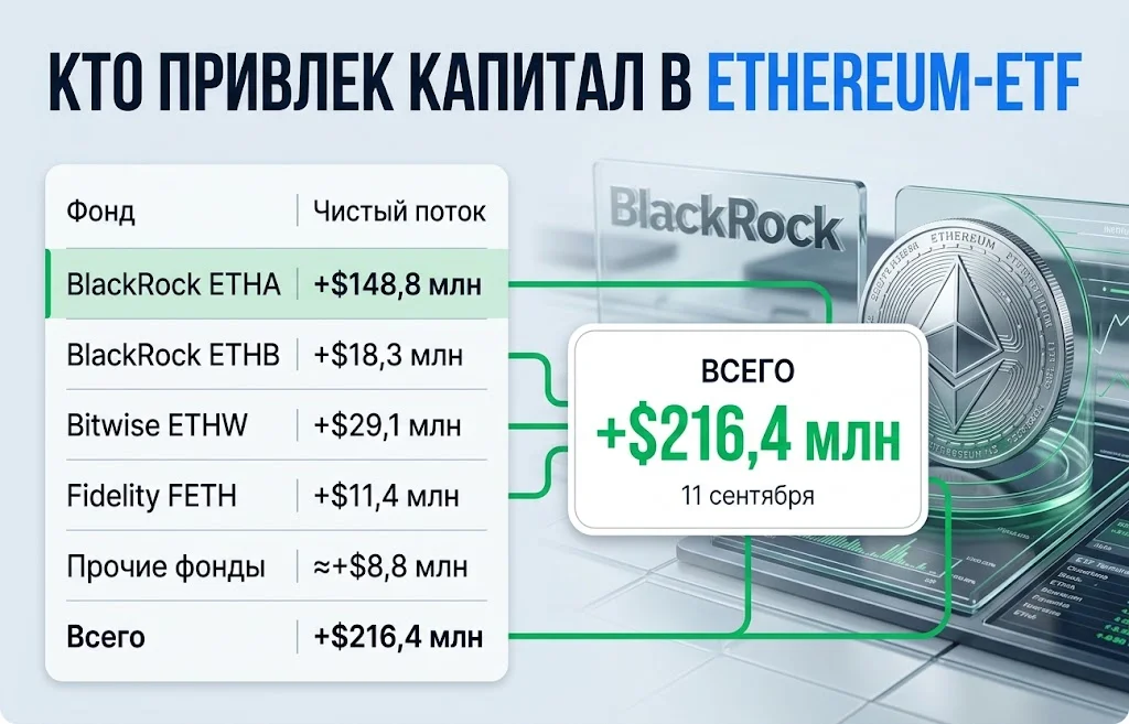 BlackRock ETHA привлек $148,8 млн из общего притока $216,4 млн в Ethereum-ETF