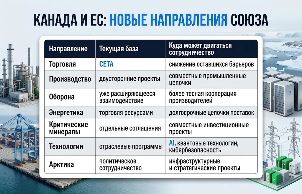 Таблица с торговлей, энергетикой, технологиями и обороной в сотрудничестве Канады и ЕС