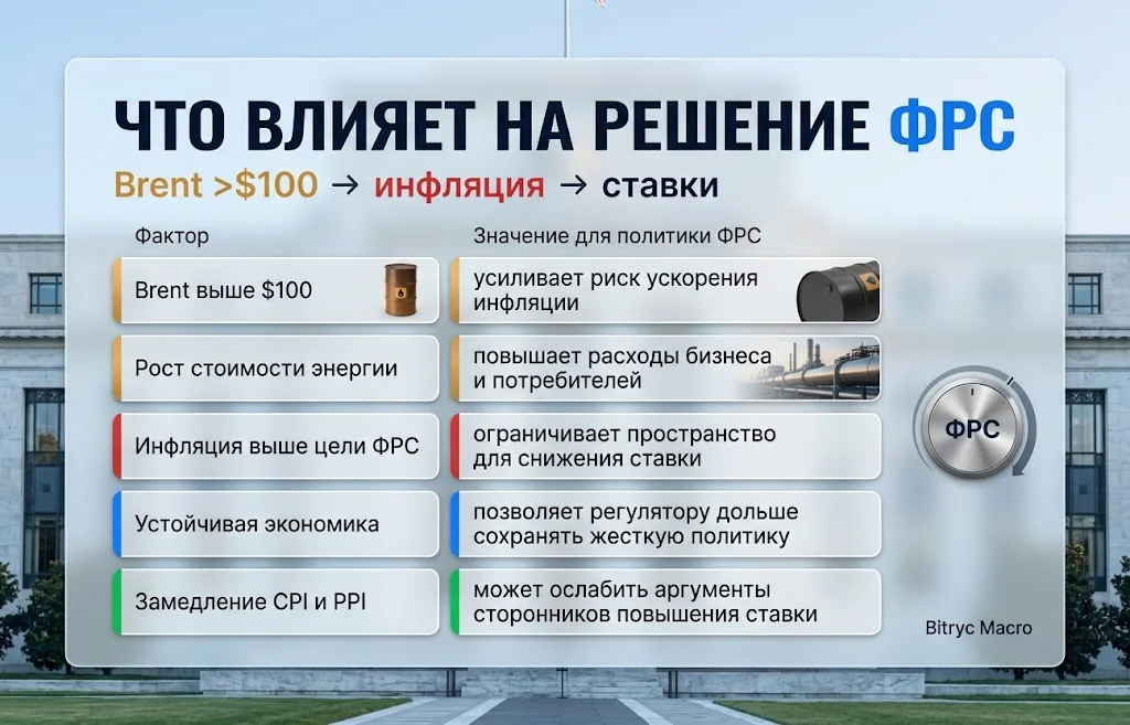 Пять факторов политики ФРС на фоне Brent выше $100 и инфляционных рисков