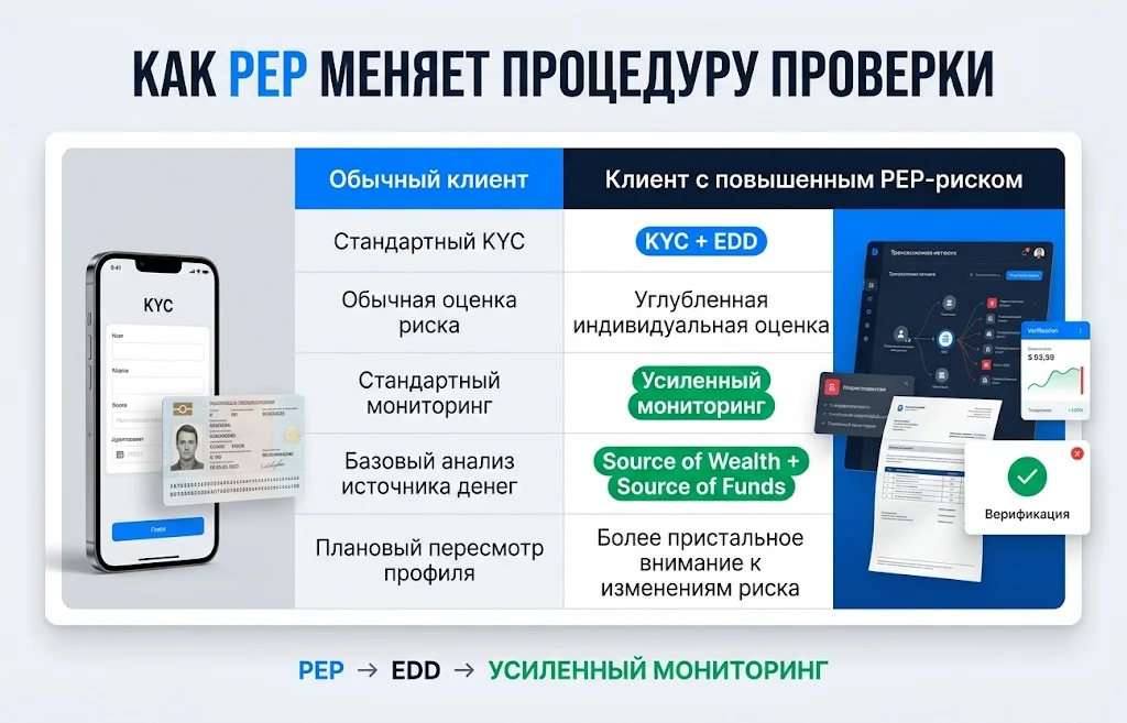 Сравнение стандартного KYC и расширенной проверки клиента с повышенным PEP-риском
