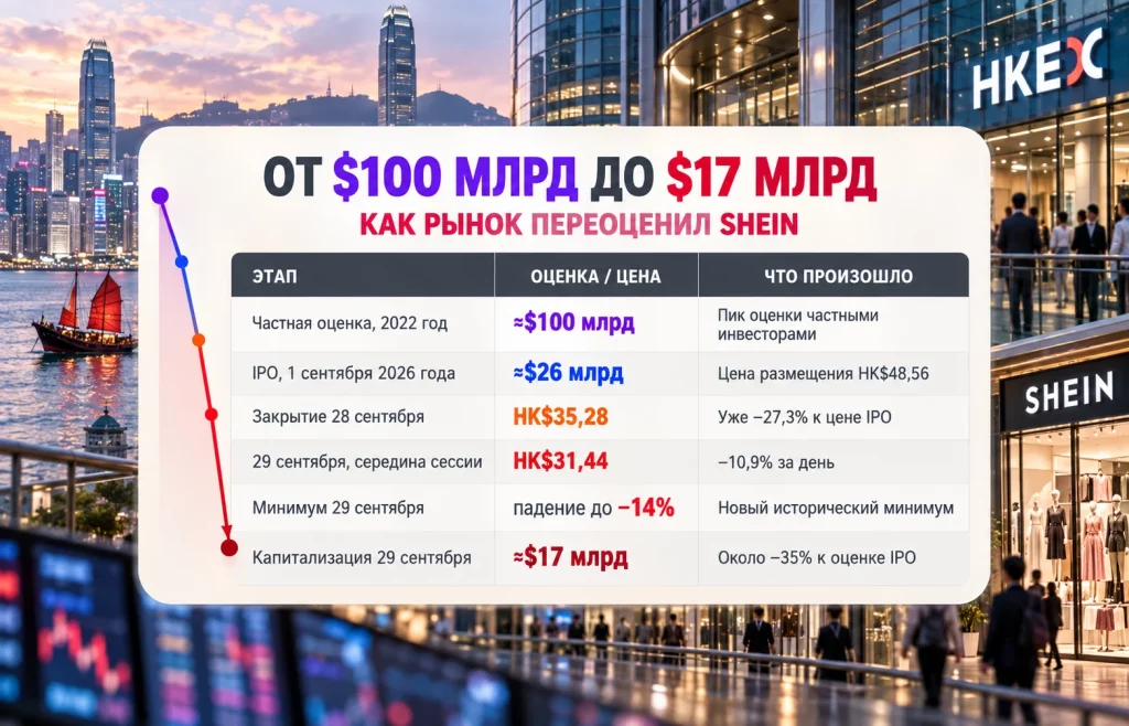 Изменение оценки Shein от 100 миллиардов долларов до 17 миллиардов