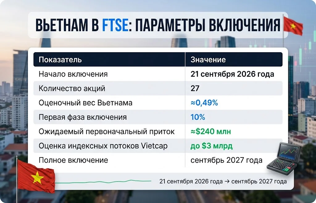Таблица включения Вьетнама в FTSE с весом ≈0,49% и оценкой до $3 млрд