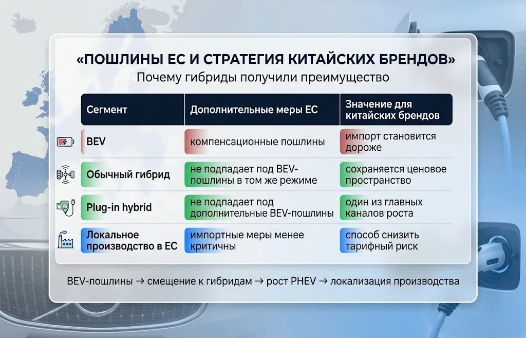 Таблица сравнения тарифного режима BEV, гибридов и локального производства в Европе