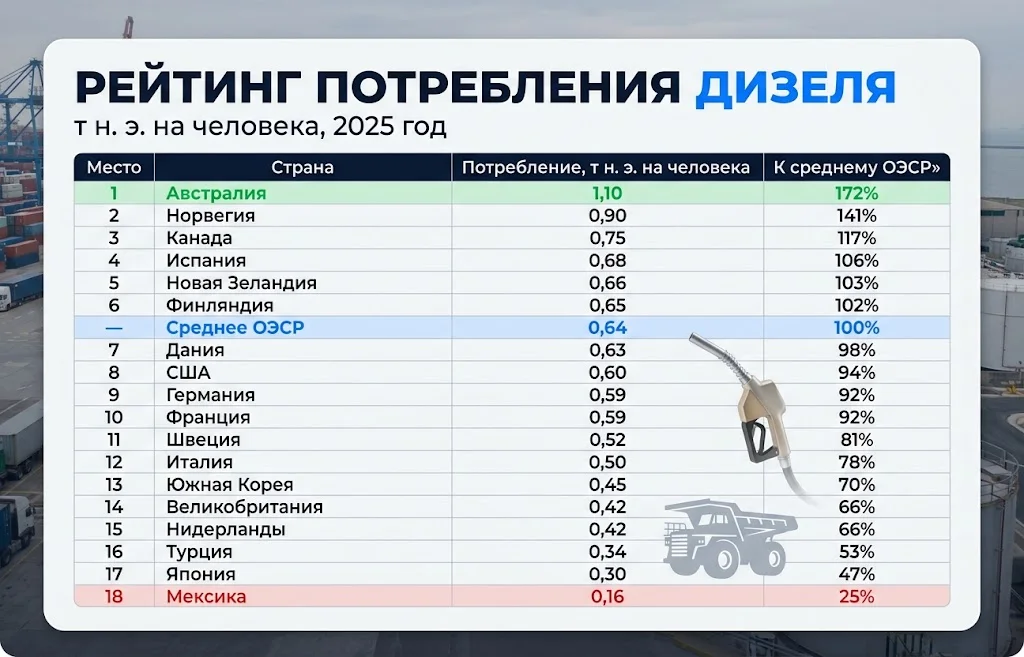 Потребление дизеля на душу населения: мировой рейтинг 1 Таблица 18 стран ОЭСР с потреблением дизеля от 1,10 до 0,16 т на человека