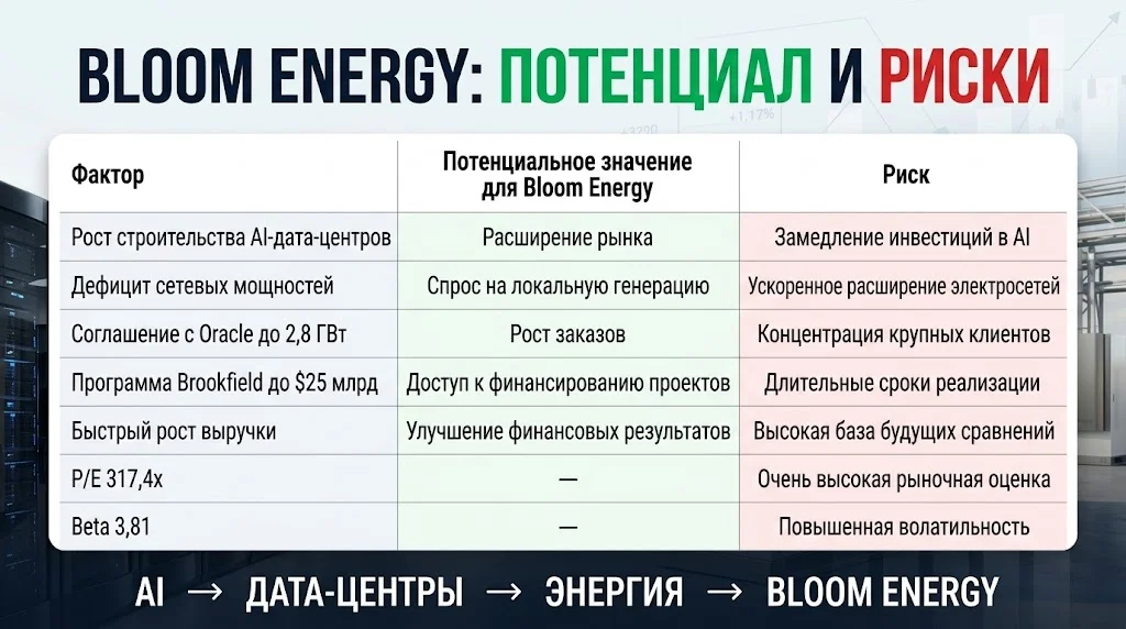 Инфографика преимуществ и рисков Bloom Energy на фоне роста AI-дата-центров