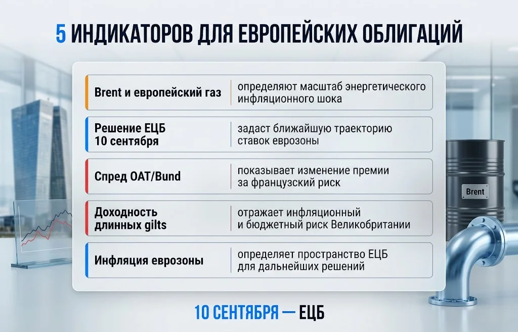 Brent, газ, решение ЕЦБ, спред OAT/Bund, gilts и инфляция в аналитической панели