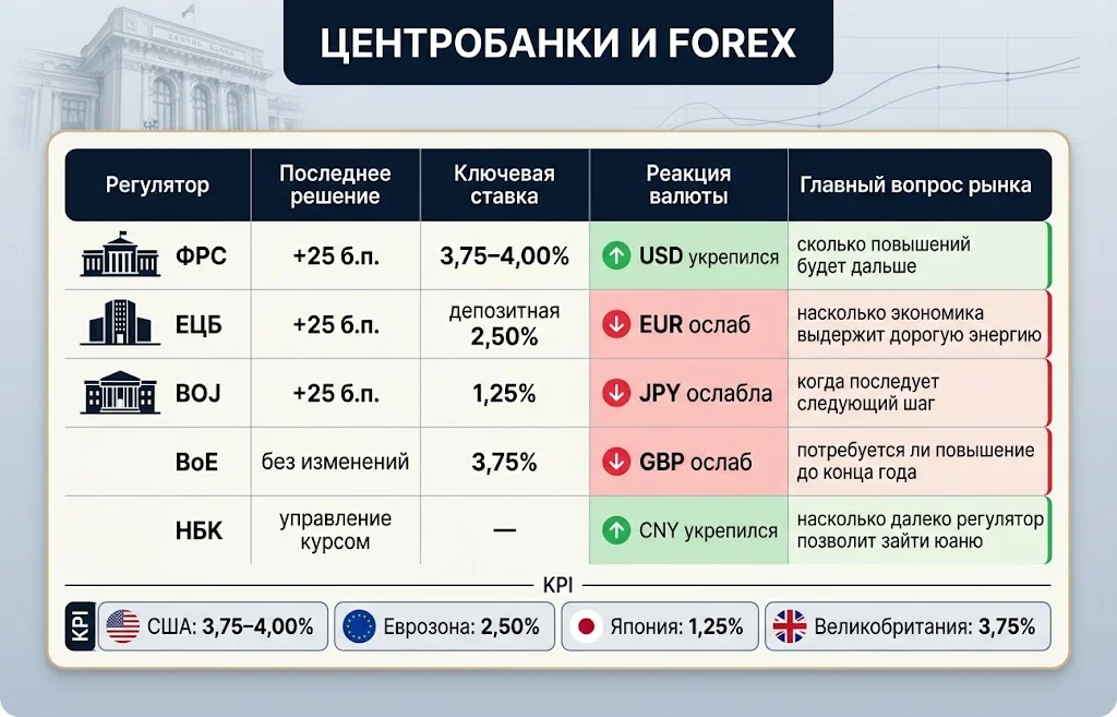 Ставки ФРС, ЕЦБ, Банка Японии и Банка Англии в сентябре 2026 года